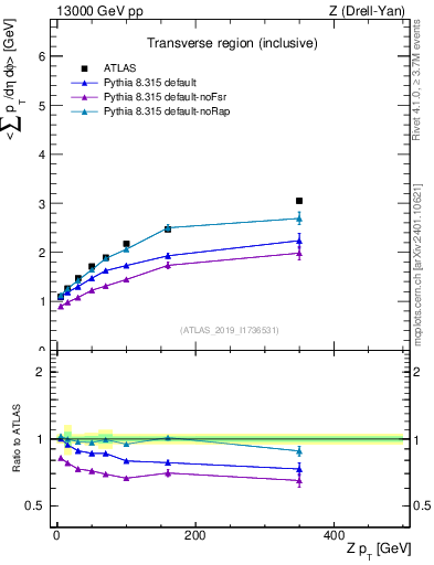 Plot of avgsumpt-vs-z.pt in 13000 GeV pp collisions