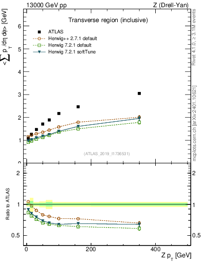 Plot of avgsumpt-vs-z.pt in 13000 GeV pp collisions