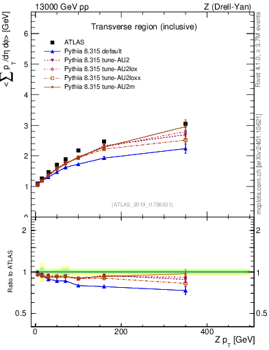Plot of avgsumpt-vs-z.pt in 13000 GeV pp collisions