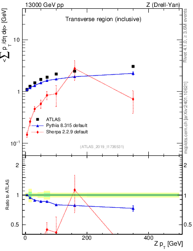 Plot of avgsumpt-vs-z.pt in 13000 GeV pp collisions