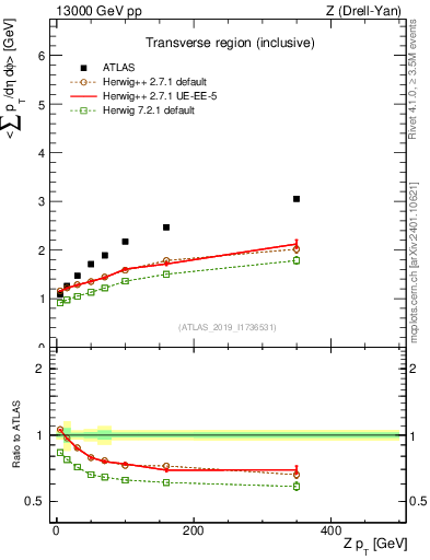Plot of avgsumpt-vs-z.pt in 13000 GeV pp collisions