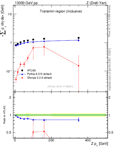 Plot of avgsumpt-vs-z.pt in 13000 GeV pp collisions