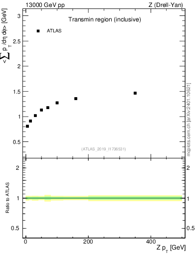 Plot of avgsumpt-vs-z.pt in 13000 GeV pp collisions