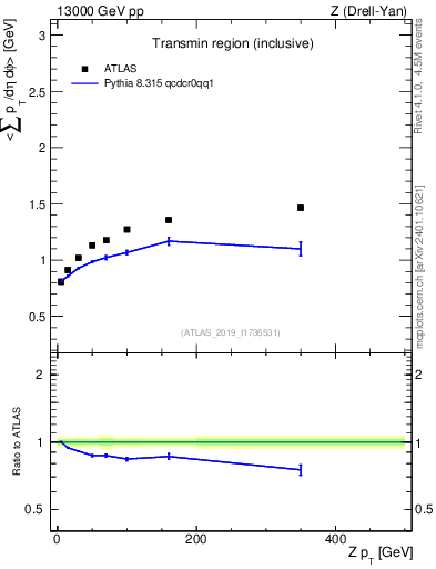 Plot of avgsumpt-vs-z.pt in 13000 GeV pp collisions