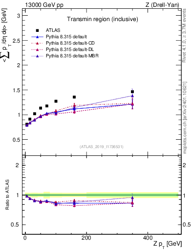 Plot of avgsumpt-vs-z.pt in 13000 GeV pp collisions