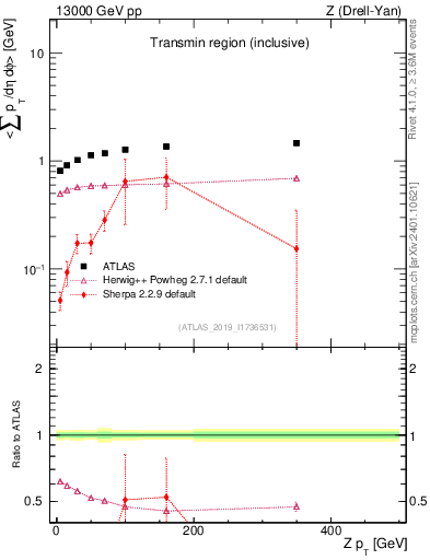 Plot of avgsumpt-vs-z.pt in 13000 GeV pp collisions