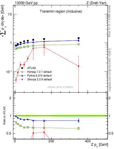 Plot of avgsumpt-vs-z.pt in 13000 GeV pp collisions