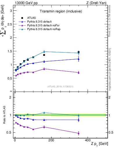 Plot of avgsumpt-vs-z.pt in 13000 GeV pp collisions
