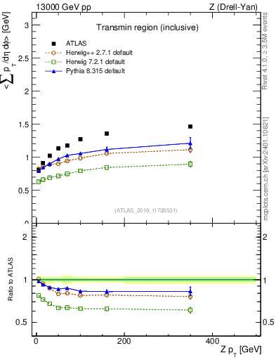Plot of avgsumpt-vs-z.pt in 13000 GeV pp collisions