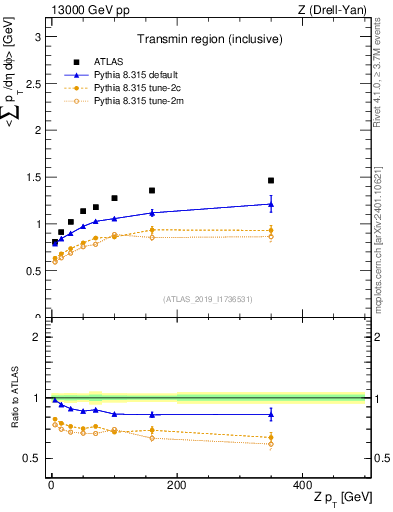 Plot of avgsumpt-vs-z.pt in 13000 GeV pp collisions