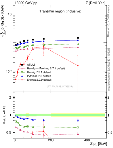 Plot of avgsumpt-vs-z.pt in 13000 GeV pp collisions