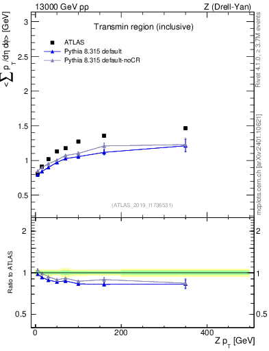Plot of avgsumpt-vs-z.pt in 13000 GeV pp collisions