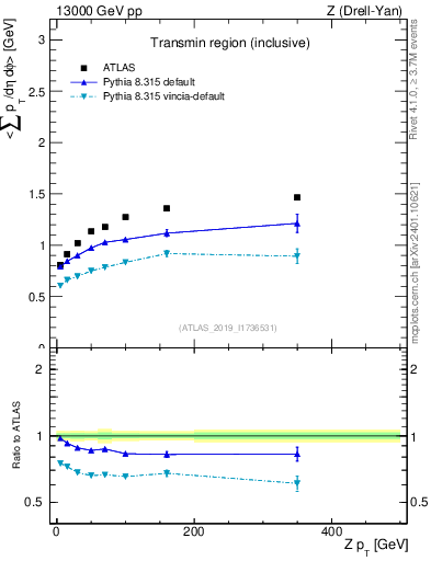 Plot of avgsumpt-vs-z.pt in 13000 GeV pp collisions