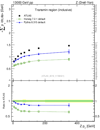 Plot of avgsumpt-vs-z.pt in 13000 GeV pp collisions