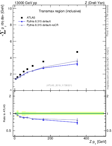 Plot of avgsumpt-vs-z.pt in 13000 GeV pp collisions