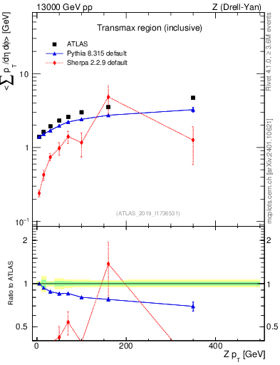 Plot of avgsumpt-vs-z.pt in 13000 GeV pp collisions