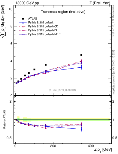 Plot of avgsumpt-vs-z.pt in 13000 GeV pp collisions