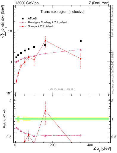 Plot of avgsumpt-vs-z.pt in 13000 GeV pp collisions