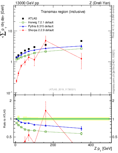 Plot of avgsumpt-vs-z.pt in 13000 GeV pp collisions