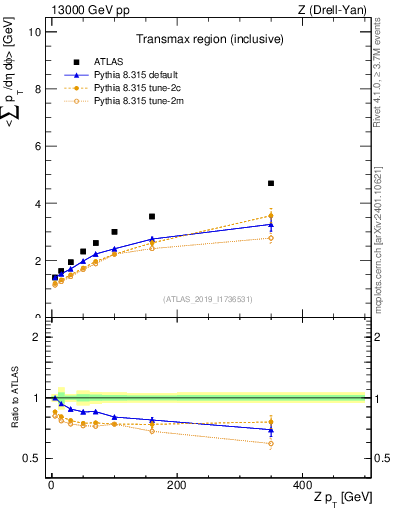 Plot of avgsumpt-vs-z.pt in 13000 GeV pp collisions