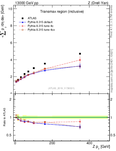 Plot of avgsumpt-vs-z.pt in 13000 GeV pp collisions