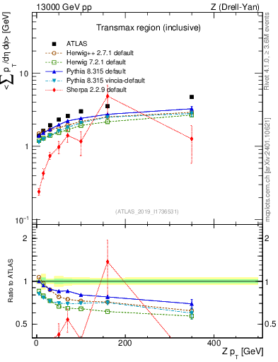 Plot of avgsumpt-vs-z.pt in 13000 GeV pp collisions