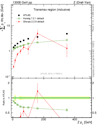 Plot of avgsumpt-vs-z.pt in 13000 GeV pp collisions