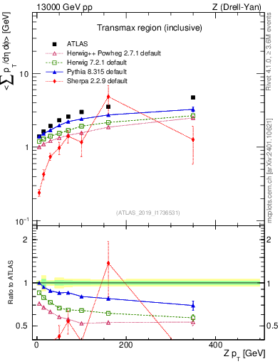 Plot of avgsumpt-vs-z.pt in 13000 GeV pp collisions
