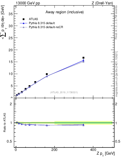 Plot of avgsumpt-vs-z.pt in 13000 GeV pp collisions