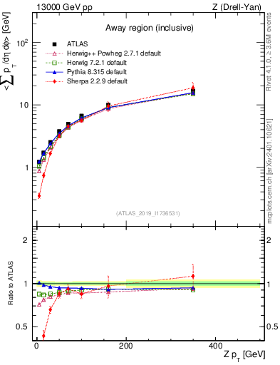 Plot of avgsumpt-vs-z.pt in 13000 GeV pp collisions