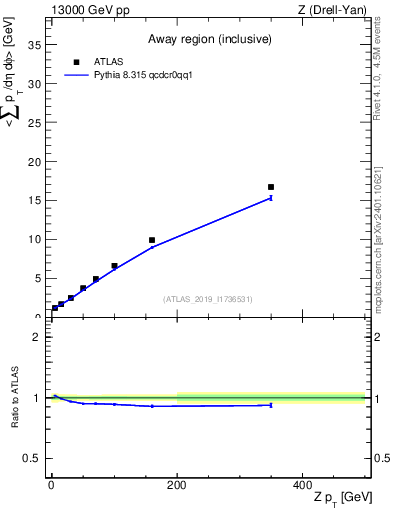 Plot of avgsumpt-vs-z.pt in 13000 GeV pp collisions