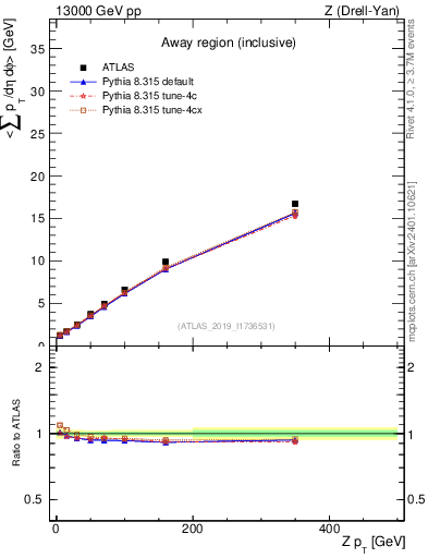 Plot of avgsumpt-vs-z.pt in 13000 GeV pp collisions