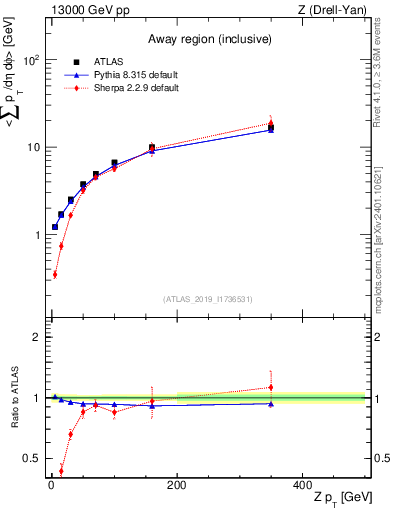 Plot of avgsumpt-vs-z.pt in 13000 GeV pp collisions