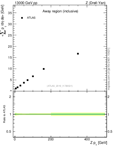 Plot of avgsumpt-vs-z.pt in 13000 GeV pp collisions