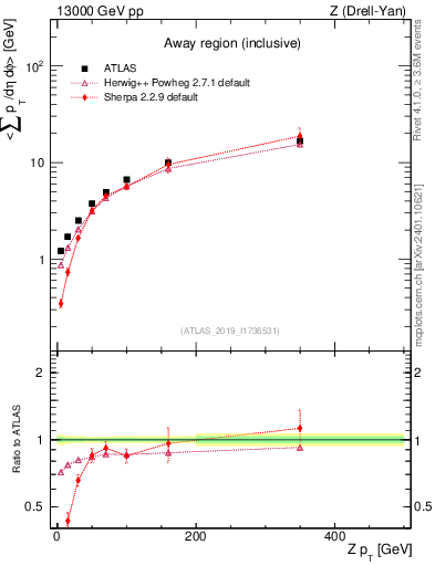 Plot of avgsumpt-vs-z.pt in 13000 GeV pp collisions