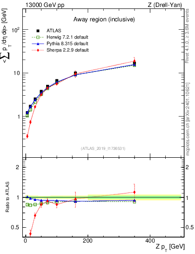 Plot of avgsumpt-vs-z.pt in 13000 GeV pp collisions