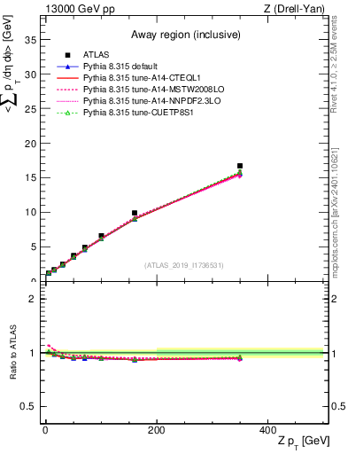 Plot of avgsumpt-vs-z.pt in 13000 GeV pp collisions
