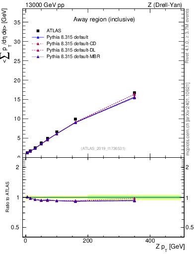 Plot of avgsumpt-vs-z.pt in 13000 GeV pp collisions