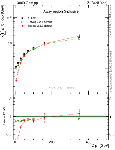 Plot of avgsumpt-vs-z.pt in 13000 GeV pp collisions