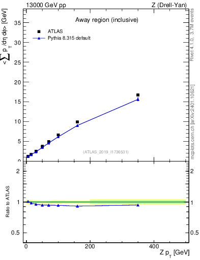 Plot of avgsumpt-vs-z.pt in 13000 GeV pp collisions