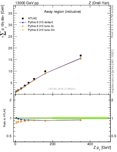 Plot of avgsumpt-vs-z.pt in 13000 GeV pp collisions