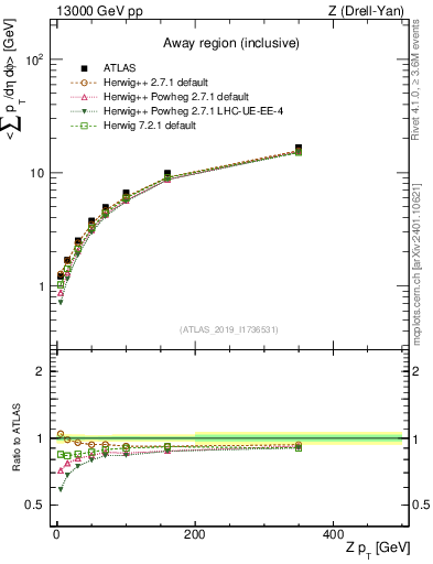 Plot of avgsumpt-vs-z.pt in 13000 GeV pp collisions