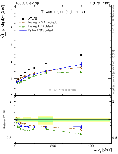 Plot of avgsumpt-vs-z.pt in 13000 GeV pp collisions