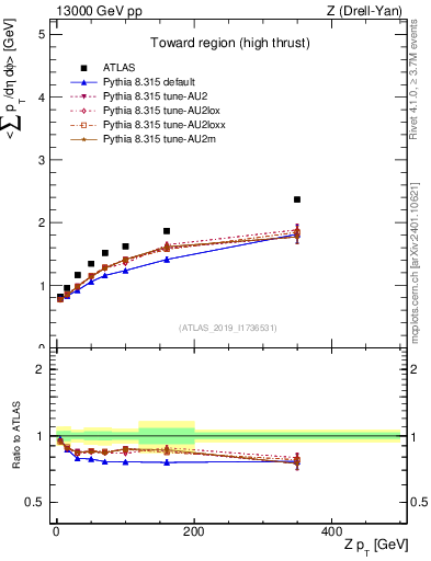 Plot of avgsumpt-vs-z.pt in 13000 GeV pp collisions