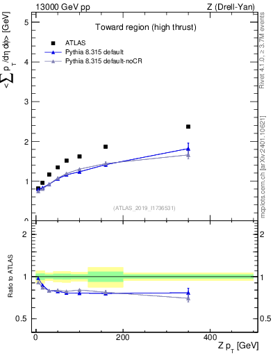 Plot of avgsumpt-vs-z.pt in 13000 GeV pp collisions