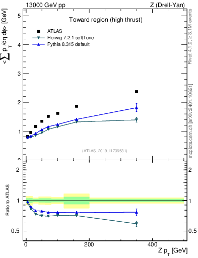 Plot of avgsumpt-vs-z.pt in 13000 GeV pp collisions
