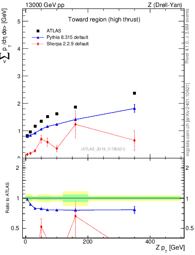 Plot of avgsumpt-vs-z.pt in 13000 GeV pp collisions