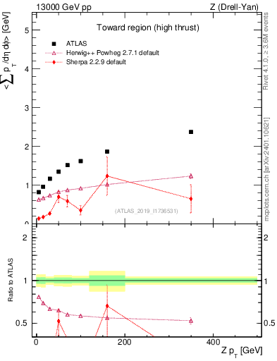 Plot of avgsumpt-vs-z.pt in 13000 GeV pp collisions