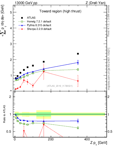 Plot of avgsumpt-vs-z.pt in 13000 GeV pp collisions