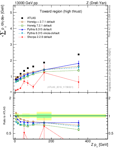 Plot of avgsumpt-vs-z.pt in 13000 GeV pp collisions